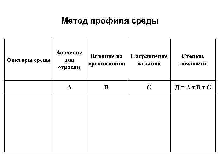 Метод профиля среды Значение Факторы среды для отрасли А Влияние на Направление организацию влияния