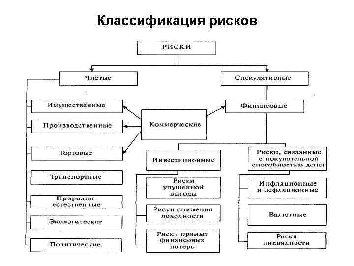 Классификация рисков 