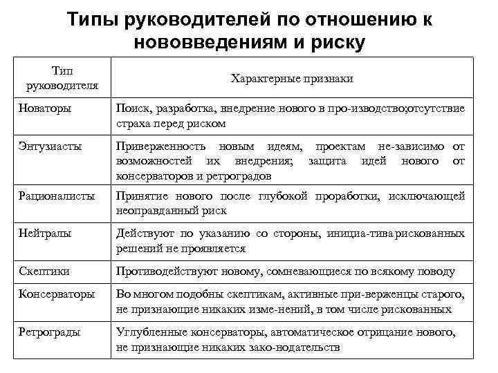 Типы руководителей по отношению к нововведениям и риску Тип руководителя Характерные признаки Новаторы Поиск,