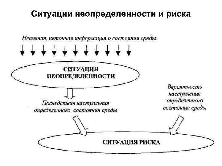 Причины неопределенности проекта