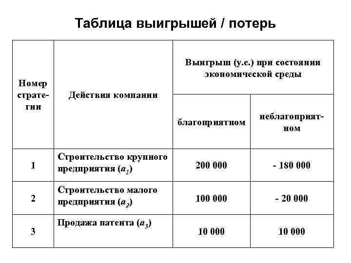 Таблица выигрышей / потерь Номер стратегии Выигрыш (у. е. ) при состоянии экономической среды