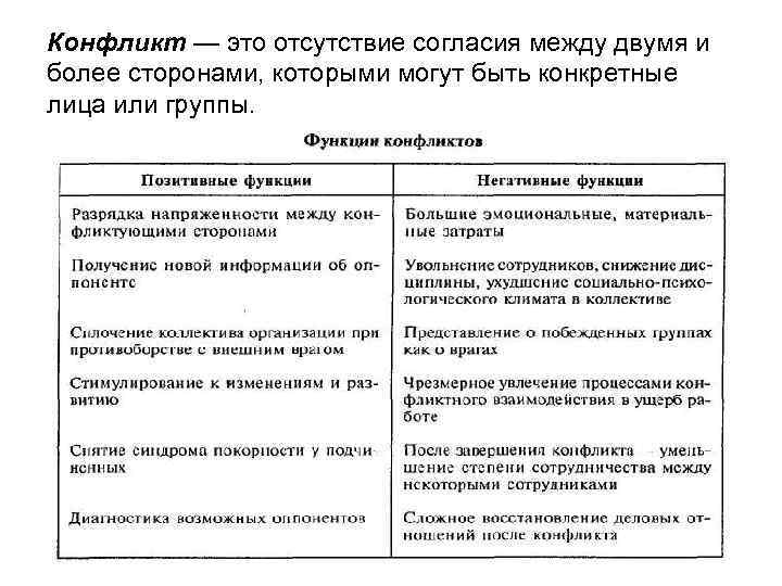 Конфликт — это отсутствие согласия между двумя и более сторонами, которыми могут быть конкретные