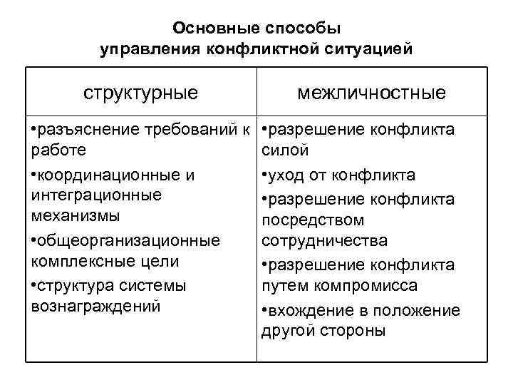 Основные способы управления конфликтной ситуацией структурные • разъяснение требований к работе • координационные и