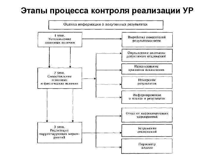 Контроль над реализацией проекта осуществляется