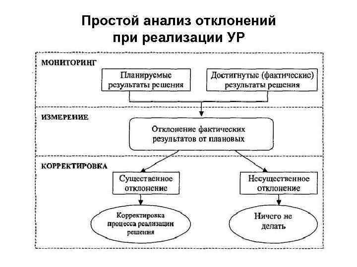 Простой анализ отклонений при реализации УР 