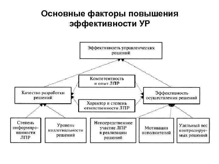 Основные факторы повышения эффективности УР 