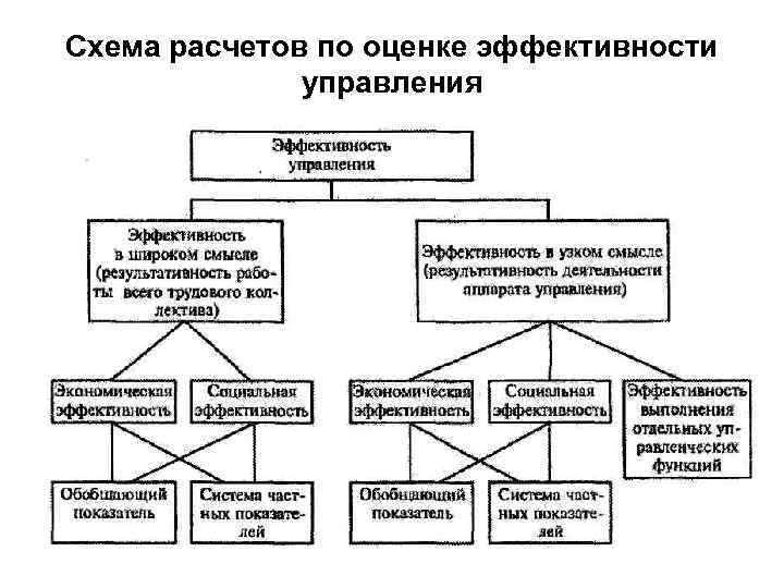 Схема расчетов по оценке эффективности управления 