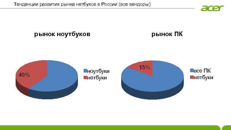 Тенденции развития рынка нетбуков в России (все вендоры) рынок ноутбуков 40% ноутбуки нетбуки рынок