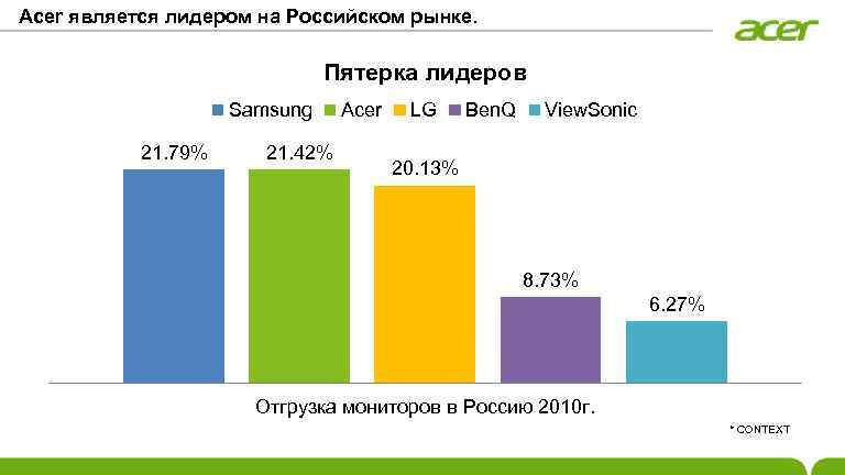 Настоящее время является лидером в. Рынок мониторов. Рынок дисплеев. Производители мониторов доля рынка. Рынок мониторов 2020.