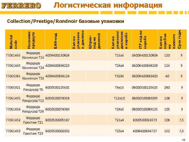 Логистическая информация Срок годн. Кол-во коробов на паллете ITF код на коробе Кол-во упаковок/