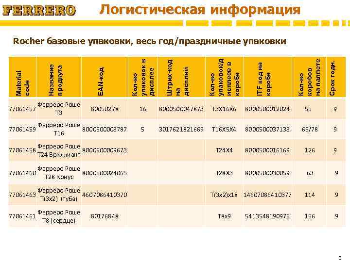 Логистическая информация 77061457 Ферреро Роше Т 3 77061459 80050278 Срок годн. Кол-во коробов на