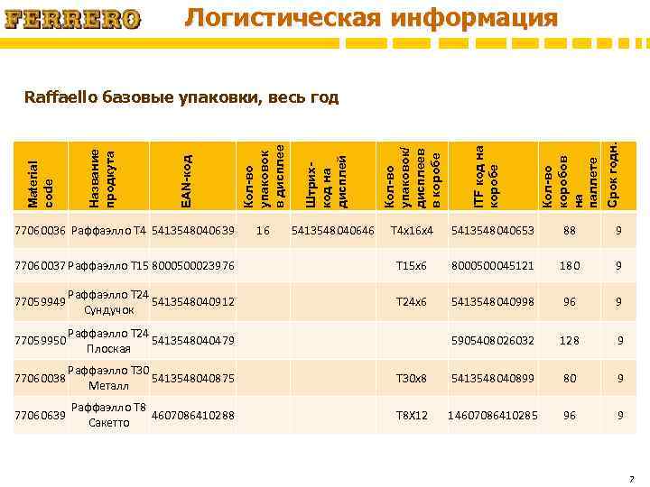 Логистическая информация Срок годн. Кол-во коробов на паллете ITF код на коробе Кол-во упаковок/
