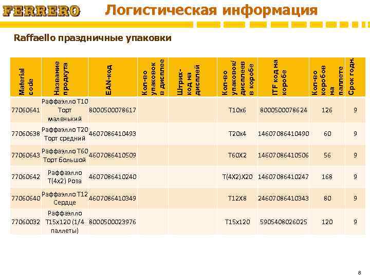 Логистическая информация Раффаэлло Т 10 77060641 8000500078617 Торт маленький Раффаэлло Т 20 77060638 4607086410493