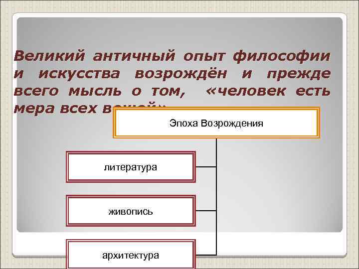 Великий античный опыт философии и искусства возрождён и прежде всего мысль о том, «человек