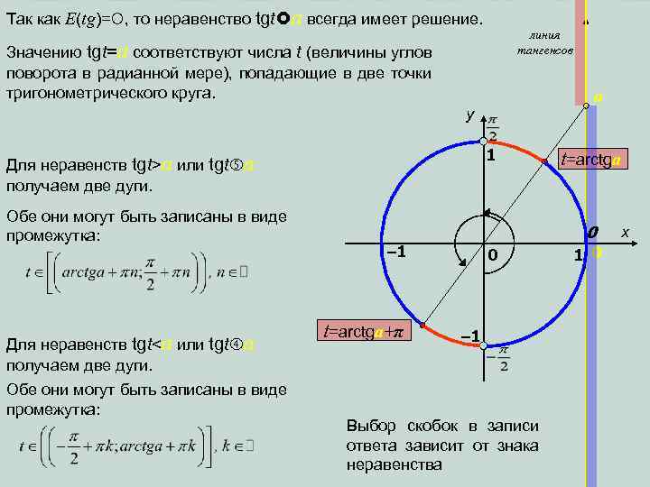 Так как E(tg)= , то неравенство tgt a всегда имеет решение. линия тангенсов Значению