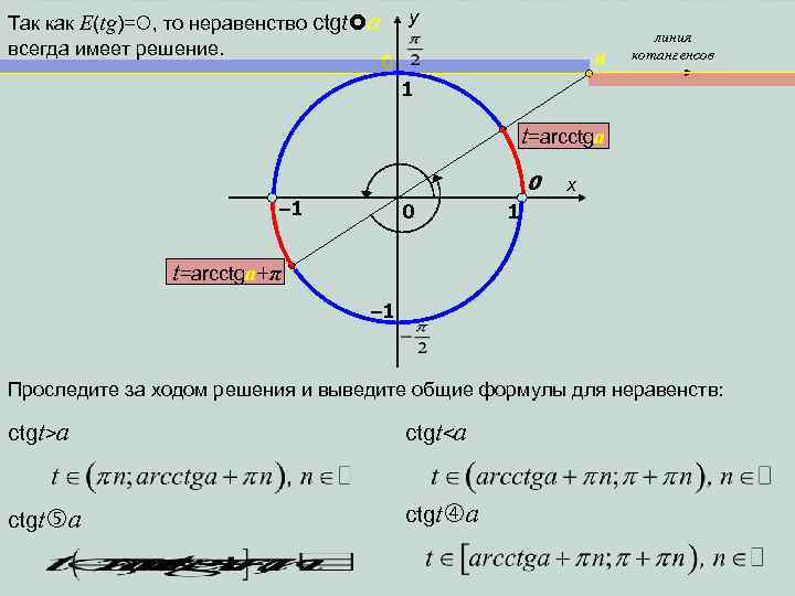 Так как E(tg)= , то неравенство сtgt a всегда имеет решение. y a 0