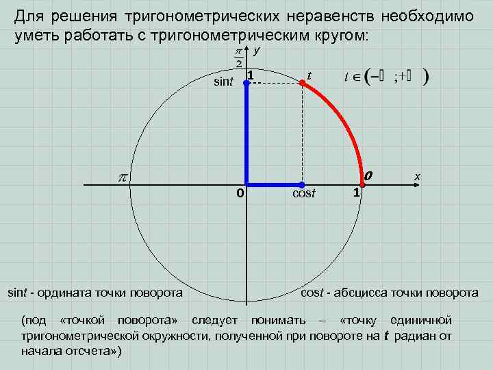 Для решения тригонометрических неравенств необходимо уметь работать с тригонометрическим кругом: y 1 sint t