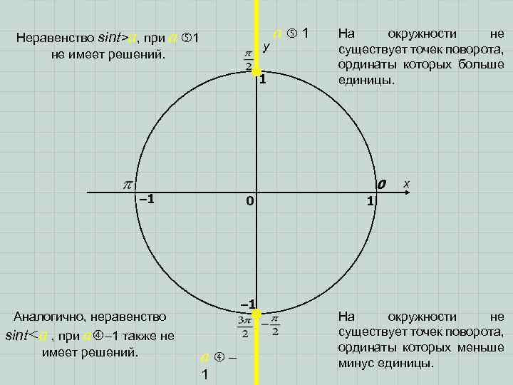 Неравенство sint>a, при a 1 не имеет решений. y 1 a 1 На окружности