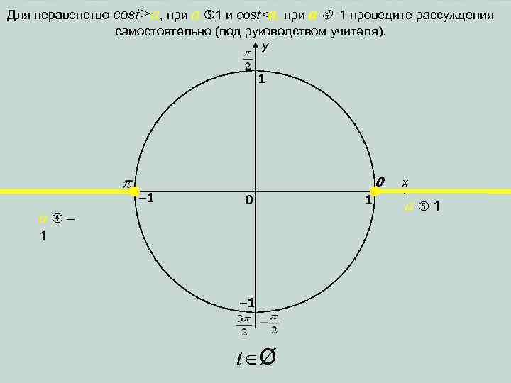 Для неравенство cost>a, при a 1 и cost<a, при a – 1 проведите рассуждения