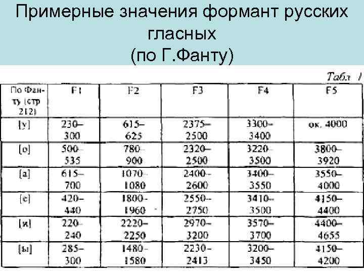 Частота значения 1. Частоты формант гласных. Форманты гласных звуков. Значение формантов. Форманты русских гласных.