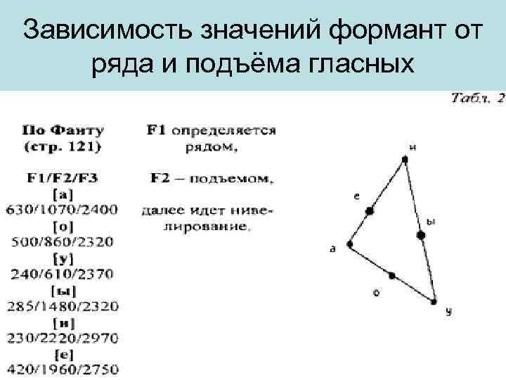 Зависимость значений формант от ряда и подъёма гласных 