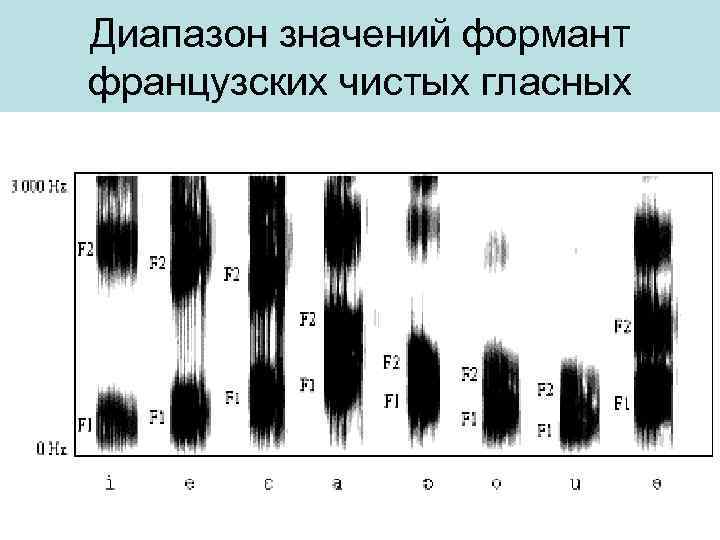 Диапазон значений формант французских чистых гласных 