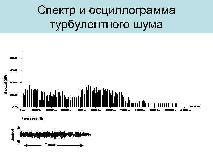 Спектр и осциллограмма турбулентного шума 