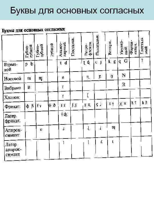 Буквы для основных согласных 