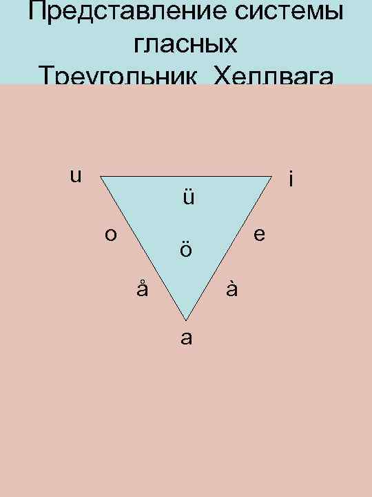 Представление системы гласных Треугольник Хеллвага u i ü o e ö å à a