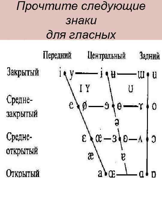 Прочтите следующие знаки для гласных 