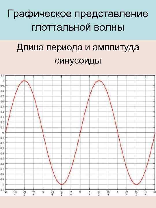 Графическое представление глоттальной волны Длина периода и амплитуда синусоиды 