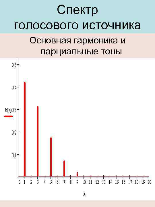 Спектр голосового источника Основная гармоника и парциальные тоны 