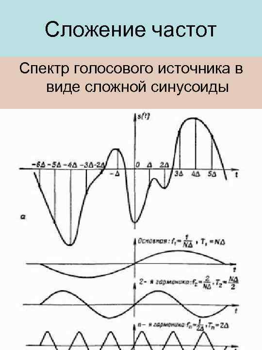 Разные частоты. Сложение синусоидальных сигналов. Сложение сигналов с разными частотами. Сложение двух синусоидальных сигналов разной частоты. Сложение звуковых волн разной частоты.