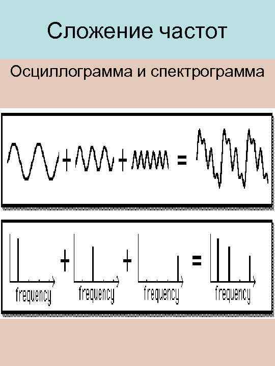 Осциллограмма наиболее высокого звука изображена на рисунке