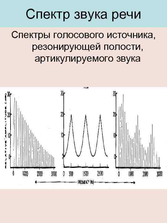 Как называется диаграмма голоса