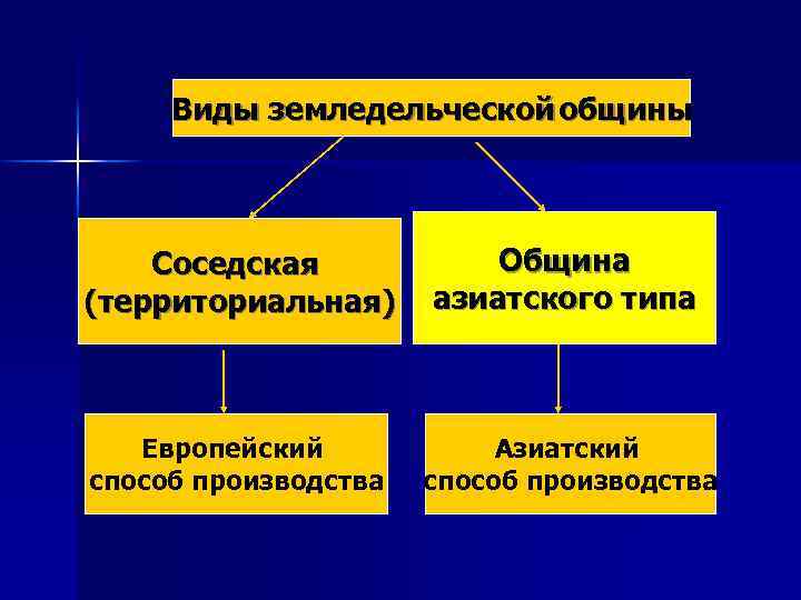 Презентация азиатский способ производства