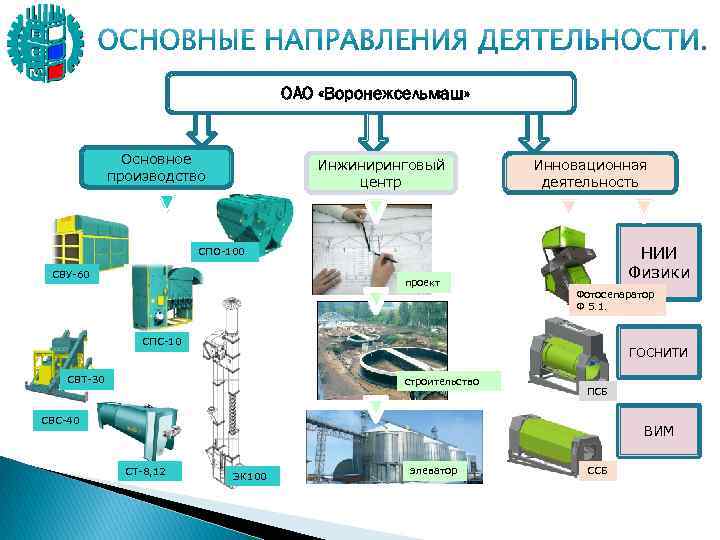 ОАО «Воронежсельмаш» Основное производство Инжиниринговый центр Инновационная деятельность НИИ Физики СПО-100 СВУ-60 проект Фотосепаратор