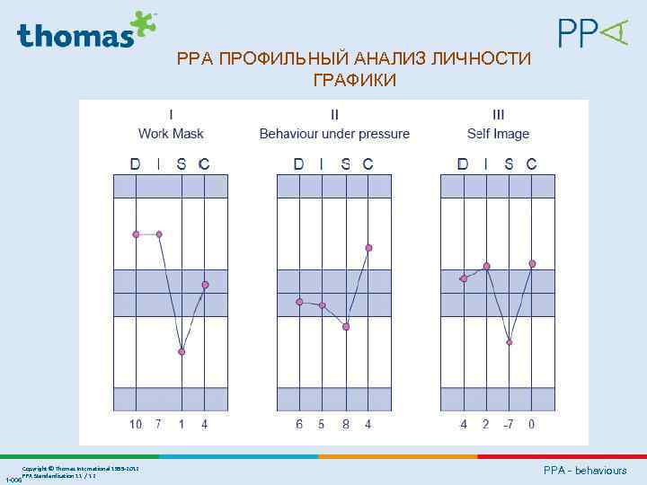 PPA ПРОФИЛЬНЫЙ АНАЛИЗ ЛИЧНОСТИ ГРАФИКИ 1 -006 Copyright © Thomas International 1999 -2012 PPA