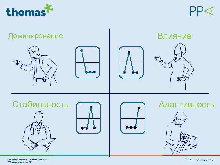 Доминирование Стабильность Copyright © Thomas International 1999 -2012 PPA Standardisation 11 / 5 Влияние
