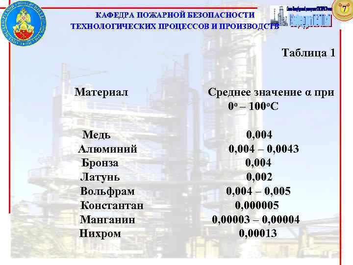 7 КАФЕДРА ПОЖАРНОЙ БЕЗОПАСНОСТИ ТЕХНОЛОГИЧЕСКИХ ПРОЦЕССОВ И ПРОИЗВОДСТВ Таблица 1 Материал Среднее значение α