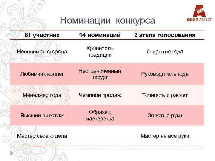 Номинации конкурса 61 участник 14 номинаций 2 этапа голосования Невидимая сторона Хранитель традиций Открытие