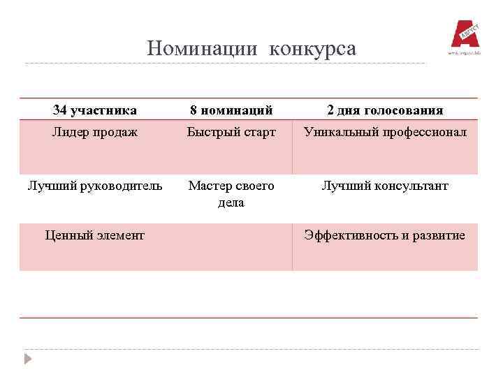 Номинации конкурса 34 участника 8 номинаций 2 дня голосования Лидер продаж Быстрый старт Уникальный