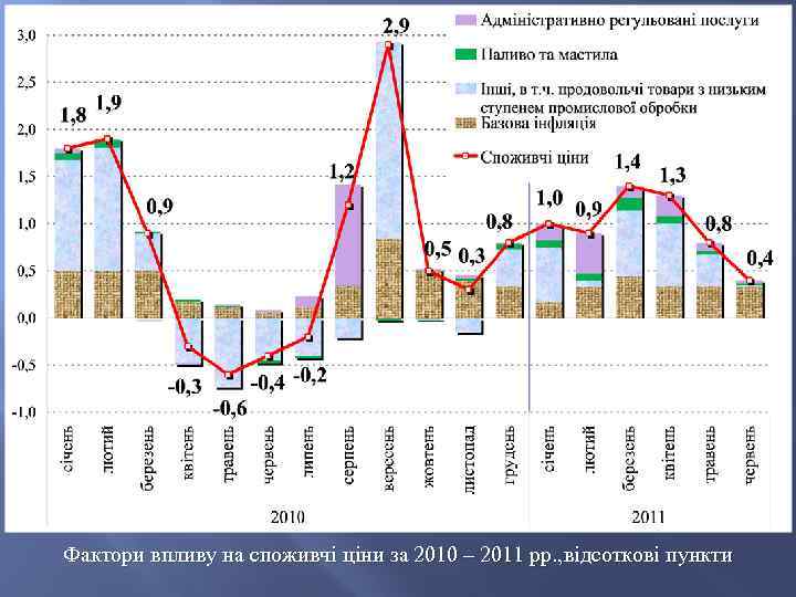 Фактори впливу на споживчі ціни за 2010 – 2011 рр. , відсоткові пункти 