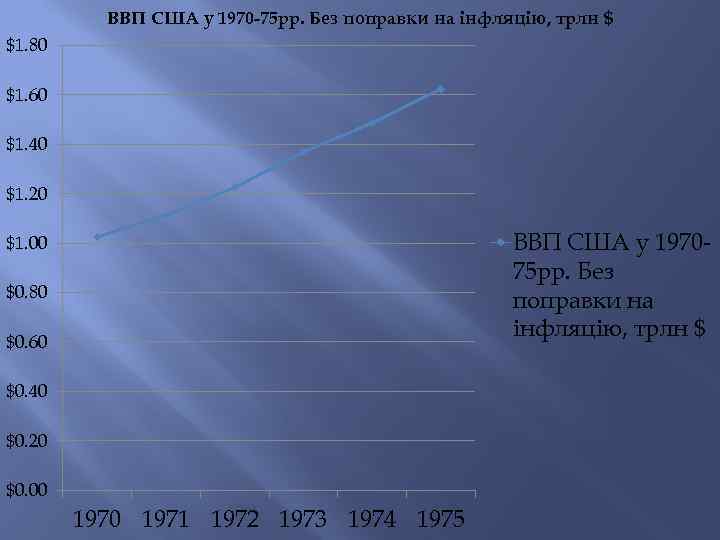 ВВП США у 1970 -75 рр. Без поправки на інфляцію, трлн $ $1. 80