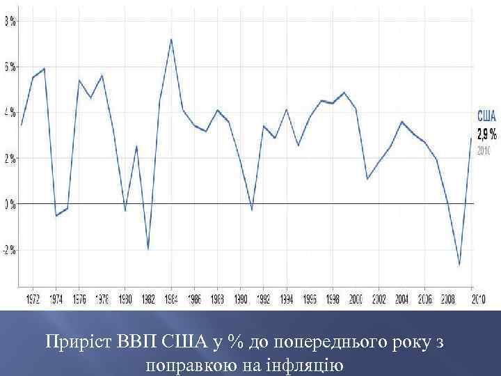 Приріст ВВП США у % до попереднього року з поправкою на інфляцію 