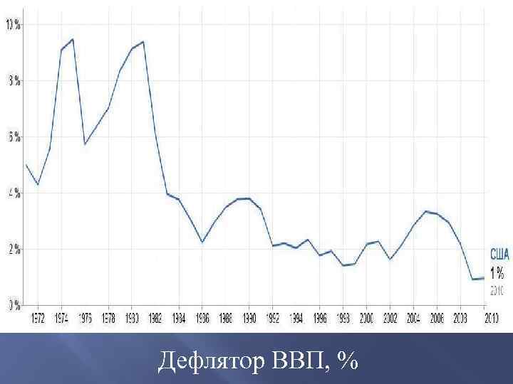 Дефлятор ВВП, % 