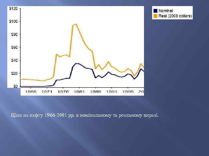 Ціни на нафту 1966 -2001 рр. в номінальному та реальному виразі. 