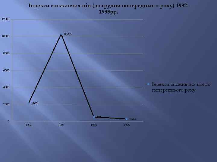 Індекси споживчих цін (до грудня попереднього року) 19921995 рр. 12000 10256 10000 8000 6000