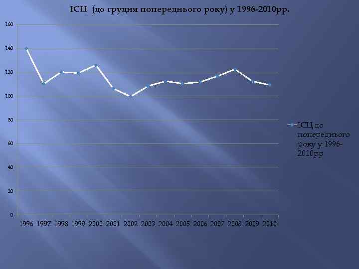 ІСЦ (до грудня попереднього року) у 1996 -2010 рр. 160 140 120 100 80