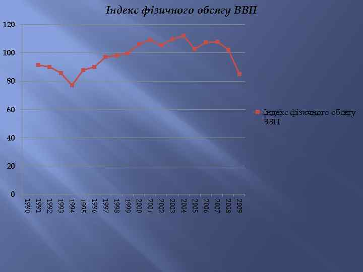 Індекс фізичного обсягу ВВП 120 100 80 2009 2008 2007 2006 2005 2004 2003